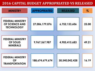 2016 CAPITAL BUDGET APPROPRIATED VS RELEASED
MINISTRY APPROPRIATED RELEASED %
FEDERAL MINISTRY
OF SCIENCE AND
TECHNOLOGY
2...