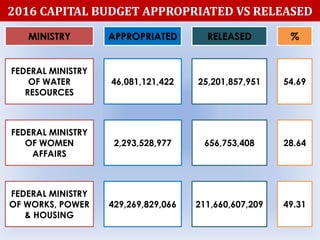 2016 CAPITAL BUDGET APPROPRIATED VS RELEASED
MINISTRY APPROPRIATED RELEASED %
FEDERAL MINISTRY
OF WATER
RESOURCES
46,081,121,422 25,201,857,951 54.69
FEDERAL MINISTRY
OF WOMEN
AFFAIRS
2,293,528,977 656,753,408 28.64
FEDERAL MINISTRY
OF WORKS, POWER
& HOUSING
429,269,829,066 211,660,607,209 49.31
 