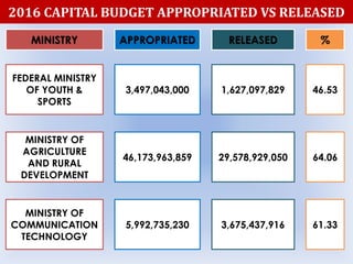 2016 CAPITAL BUDGET APPROPRIATED VS RELEASED
MINISTRY APPROPRIATED RELEASED %
FEDERAL MINISTRY
OF YOUTH &
SPORTS
3,497,043,000 1,627,097,829 46.53
MINISTRY OF
AGRICULTURE
AND RURAL
DEVELOPMENT
46,173,963,859 29,578,929,050 64.06
MINISTRY OF
COMMUNICATION
TECHNOLOGY
5,992,735,230 3,675,437,916 61.33
 