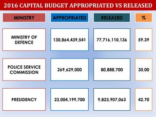 2016 CAPITAL BUDGET APPROPRIATED VS RELEASED
MINISTRY APPROPRIATED RELEASED %
MINISTRY OF
DEFENCE
130,864,439,541 77,716,110,136 59.39
POLICE SERVICE
COMMISSION
269,629,000 80,888,700 30.00
PRESIDENCY 23,004,199,700 9,823,907,063 42.70
 