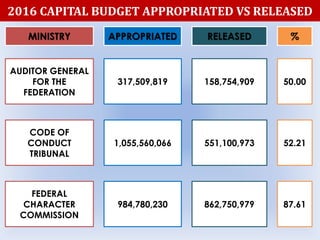 2016 CAPITAL BUDGET APPROPRIATED VS RELEASED
MINISTRY APPROPRIATED RELEASED %
AUDITOR GENERAL
FOR THE
FEDERATION
317,509,819 158,754,909 50.00
CODE OF
CONDUCT
TRIBUNAL
1,055,560,066 551,100,973 52.21
FEDERAL
CHARACTER
COMMISSION
984,780,230 862,750,979 87.61
 