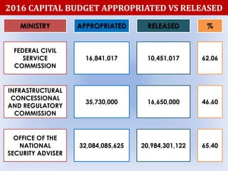 2016 CAPITAL BUDGET APPROPRIATED VS RELEASED
MINISTRY APPROPRIATED RELEASED %
FEDERAL CIVIL
SERVICE
COMMISSION
16,841,017 10,451,017 62.06
INFRASTRUCTURAL
CONCESSIONAL
AND REGULATORY
COMMISSION
35,730,000 16,650,000 46.60
OFFICE OF THE
NATIONAL
SECURITY ADVISER
32,084,085,625 20,984,301,122 65.40
 