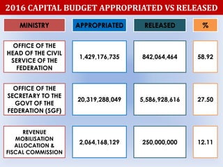 2016 CAPITAL BUDGET APPROPRIATED VS RELEASED
MINISTRY APPROPRIATED RELEASED %
OFFICE OF THE
HEAD OF THE CIVIL
SERVICE OF THE
FEDERATION
1,429,176,735 842,064,464 58.92
OFFICE OF THE
SECRETARY TO THE
GOVT OF THE
FEDERATION (SGF)
20,319,288,049 5,586,928,616 27.50
REVENUE
MOBILISATION
ALLOCATION &
FISCAL COMMISSION
2,064,168,129 250,000,000 12.11
 