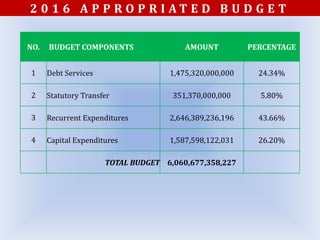 NO. BUDGET COMPONENTS AMOUNT PERCENTAGE
1 Debt Services 1,475,320,000,000 24.34%
2 Statutory Transfer 351,370,000,000 5.80%
3 Recurrent Expenditures 2,646,389,236,196 43.66%
4 Capital Expenditures 1,587,598,122,031 26.20%
TOTAL BUDGET 6,060,677,358,227
2 0 1 6 A P P R O P R I A T E D B U D G E T
 