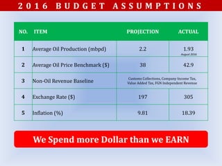 NO. ITEM PROJECTION ACTUAL
1 Average Oil Production (mbpd) 2.2 1.93
2 Average Oil Price Benchmark ($) 38 42.9
3 Non-Oil Revenue Baseline
Customs Collections, Company Income Tax,
Value Added Tax, FGN Independent Revenue
4 Exchange Rate ($) 197 305
5 Inflation (%) 9.81 18.39
We Spend more Dollar than we EARN
2 0 1 6 B U D G E T A S S U M P T I O N S
August 2016
 