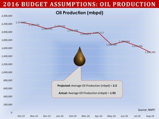 2016 BUDGET ASSUMPTIONS: OIL PRODUCTION
2,241,692
2,181,416
2,082,924
2,149,252
2,041,405
1,954,875 1,985,317
1,688,380
1,768,844
1,654,366
1,502,083
0
200,000
400,000
600,000
800,000
1,000,000
1,200,000
1,400,000
1,600,000
1,800,000
2,000,000
2,200,000
2,400,000
Oct-15 Nov-15 Dec-15 Jan-16 Feb-16 Mar-16 Apr-16 May-16 Jun-16 Jul-16 Aug-16
Projected: Average Oil Production (mbpd) = 2.2
Actual: Average Oil Production (mbpd) = 1.93
Oil Production (mbpd)
Source: NNPC
 