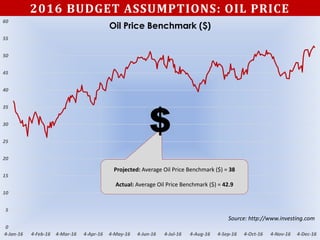 0
5
10
15
20
25
30
35
40
45
50
55
60
4-Jan-16 4-Feb-16 4-Mar-16 4-Apr-16 4-May-16 4-Jun-16 4-Jul-16 4-Aug-16 4-Sep-16 4-Oct-16 4-Nov-16 4-Dec-16
Projected: Average Oil Price Benchmark ($) = 38
Actual: Average Oil Price Benchmark ($) = 42.9
2016 BUDGET ASSUMPTIONS: OIL PRICE
Oil Price Benchmark ($)
Source: http://www.investing.com
 