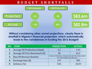 B U D G E T S H O R T F A L L S
NO. ITEM PROJECTION ACTUAL
1 Average Oil Production (mbpd) 2.2 1.93
2 Average Oil Price Benchmark ($) 38 42.9
3 Non-Oil Revenue Baseline
Customs Collections, Company Income Tax, Value Added
Tax, FGN Independent Revenue
4 Exchange Rate ($) 197 305
5 Inflation (%) 9.81 18.39
Projected
Actual
Oil (mbpd) Oil Price ($)
2.2
1.93
38
42.9
$83.6m
$82.8m
Without considering other unmet projections, clearly there is
shortfall in Nigeria’s financial projection, which automatically
leads to the variableness in funding the 2016 Budget!
 