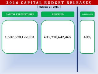 CAPITAL EXPENDITURES
1,587,598,122,031
RELEASED
635,770,642,465
% RELEASED
40%
October 21, 2016
2 0 1 6 C A P I TA L B U D G E T R E L E A S E S
 