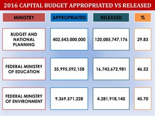 2016 CAPITAL BUDGET APPROPRIATED VS RELEASED
MINISTRY APPROPRIATED RELEASED %
BUDGET AND
NATIONAL
PLANNING
402,543,000,000 120,085,747,176 29.83
FEDERAL MINISTRY
OF EDUCATION
35,995,592,158 16,743,672,981 46.52
FEDERAL MINISTRY
OF ENVIRONMENT
9,369,571,228 4,281,918,140 45.70
 