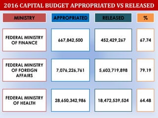 2016 CAPITAL BUDGET APPROPRIATED VS RELEASED
MINISTRY APPROPRIATED RELEASED %
FEDERAL MINISTRY
OF FINANCE
667,842,500 452,429,267 67.74
FEDERAL MINISTRY
OF FOREIGN
AFFAIRS
7,076,226,761 5,603,719,898 79.19
FEDERAL MINISTRY
OF HEALTH
28,650,342,986 18,472,539,524 64.48
 