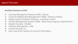 State Of The Union
Ancillary Systems at EWU
❖ Learning Management System (LMS) - Canvas
❖ Customer Relationship Management (CRM) - Hobson’s Radius
❖ Degree Audit & Academic Planning - u.achieve/u.direct
❖ Content Management System (CMS) - Word Press, Ingenuix, SharePoint(?)
❖ Student Housing - StarRez
❖ Facilities Management - AiM
❖ And the list goes on…
❖ Each may be the system of record of information...
 