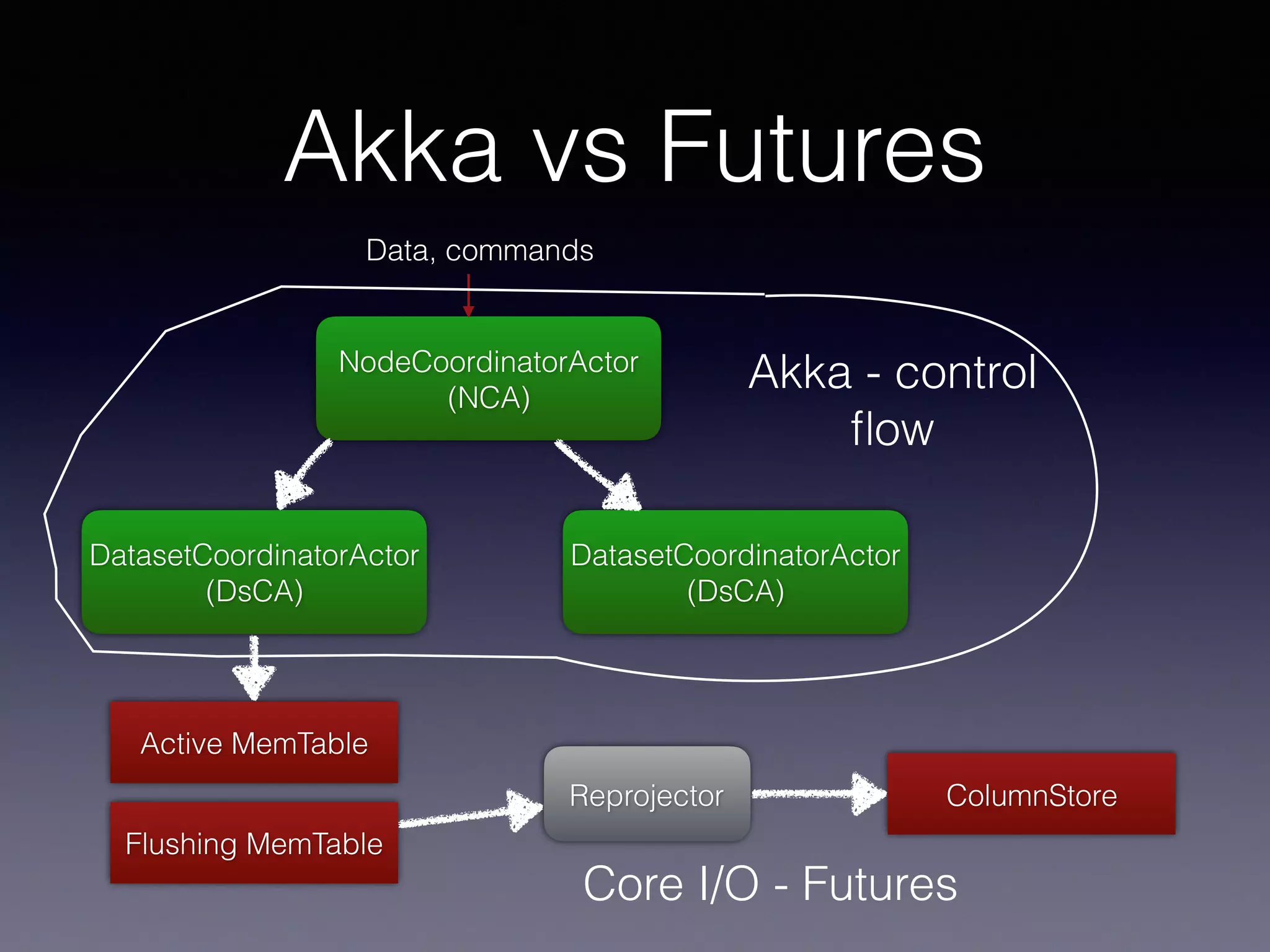 Akka vs Futures NodeCoordinatorActor (NCA) DatasetCoordinatorActor (DsCA) DatasetCoordinatorActor (DsCA) Active MemTable Flushing MemTable Reprojector ColumnStore Data, commands Akka - control ﬂow Core I/O - Futures 