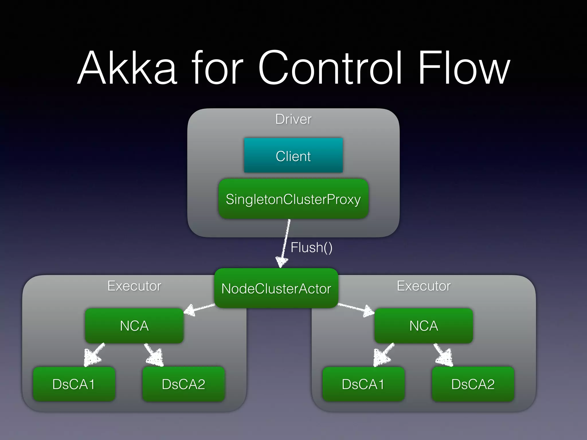 Akka for Control Flow Driver Client Executor NCA DsCA1 DsCA2 Executor NCA DsCA1 DsCA2 Flush() NodeClusterActor SingletonClusterProxy 