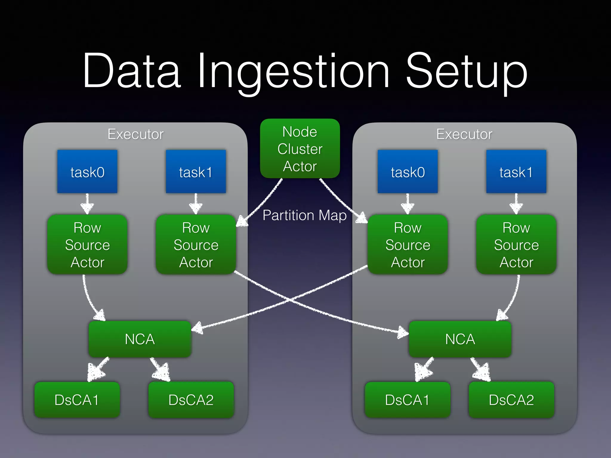 Data Ingestion Setup Executor NCA DsCA1 DsCA2 task0 task1 Row Source Actor Row Source Actor Executor NCA DsCA1 DsCA2 task0 task1 Row Source Actor Row Source Actor Node Cluster Actor Partition Map 