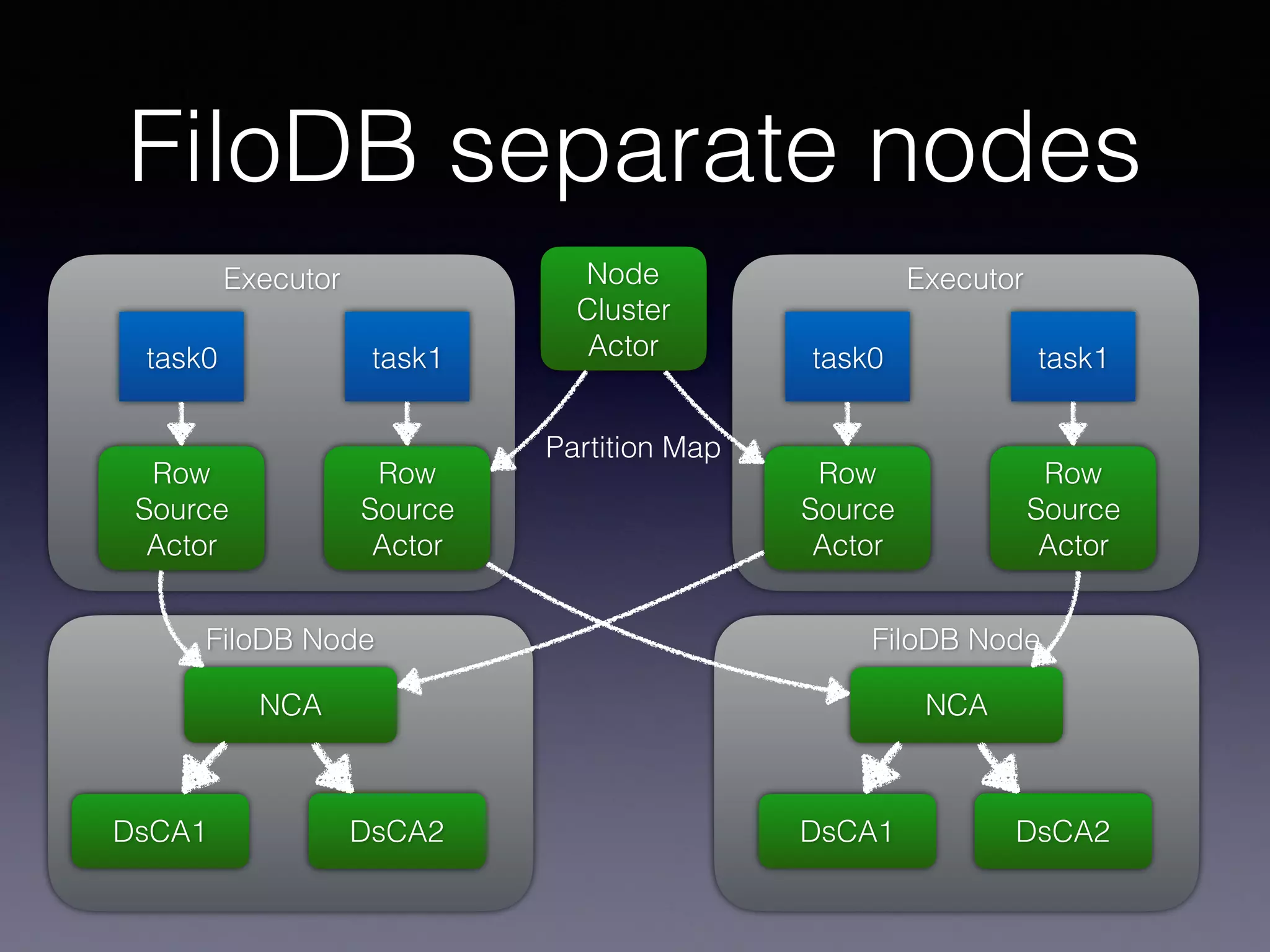 FiloDB NodeFiloDB Node FiloDB separate nodes Executor NCA DsCA1 DsCA2 task0 task1 Row Source Actor Row Source Actor Executor NCA DsCA1 DsCA2 task0 task1 Row Source Actor Row Source Actor Node Cluster Actor Partition Map 