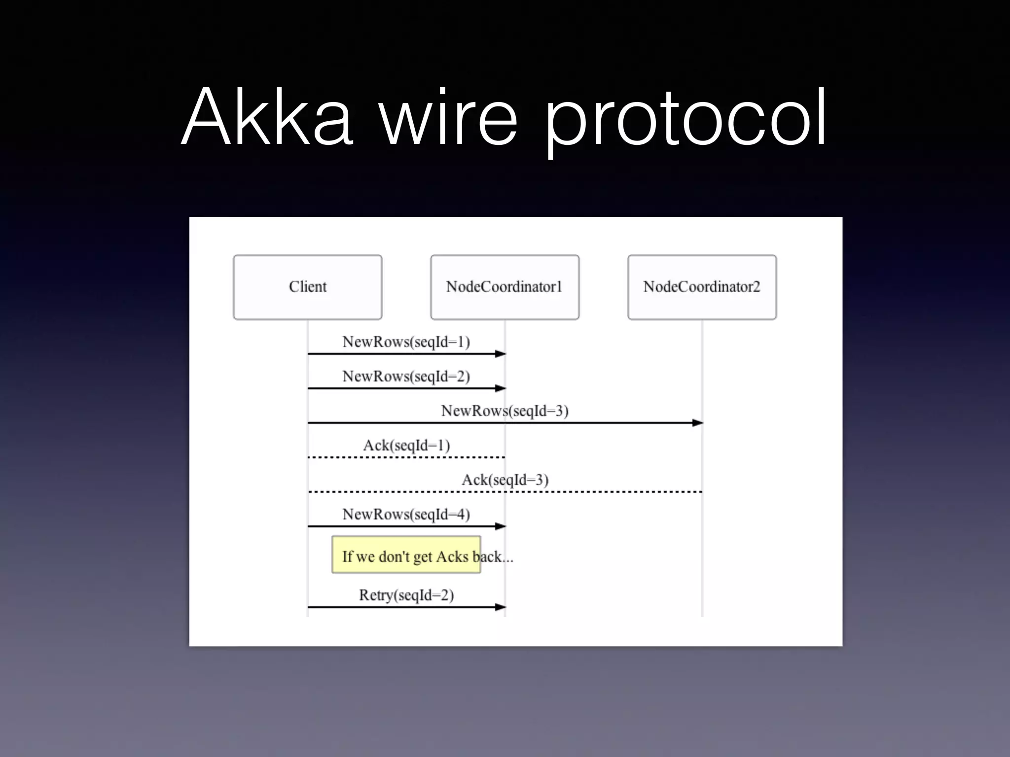 Akka wire protocol 