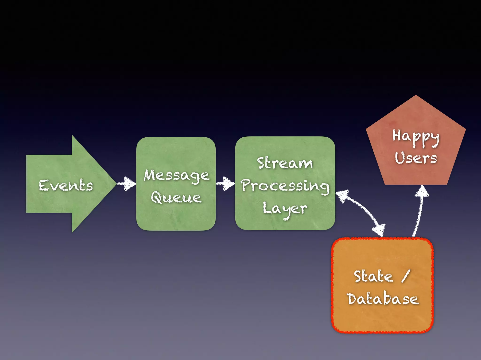 Message Queue Events Stream Processing Layer State / Database Happy Users 