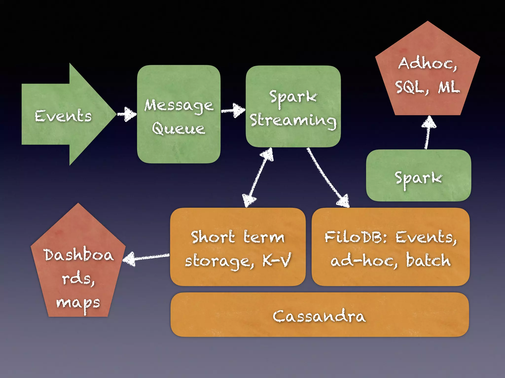 Message Queue Events Spark Streaming Short term storage, K-V Adhoc, SQL, ML Cassandra FiloDB: Events, ad-hoc, batch Spark Dashboa rds, maps 