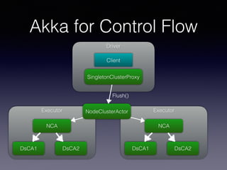 Building a High-Performance Database with Scala, Akka, and Spark | PPT
