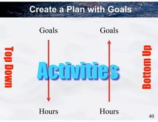 40
Create a Plan with Goals
Goals
Hours
Activities
Goals
Hours
TopDown
BottomUp
 