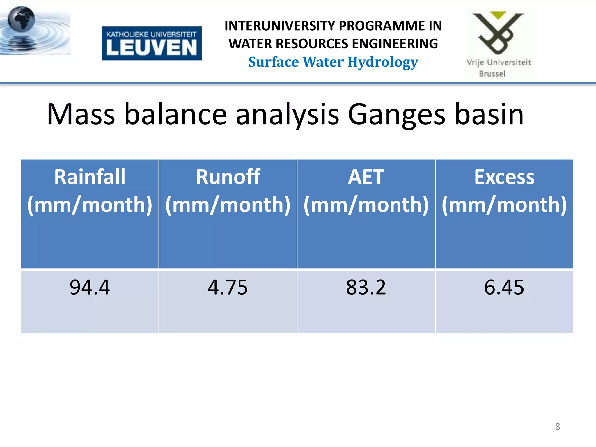 Mass balance analysis Ganges basin
Rainfall
(mm/month)
Runoff
(mm/month)
AET
(mm/month)
Excess
(mm/month)
94.4 4.75 83.2 6.45
8
INTERUNIVERSITY PROGRAMME IN
WATER RESOURCES ENGINEERING
Surface Water Hydrology
 