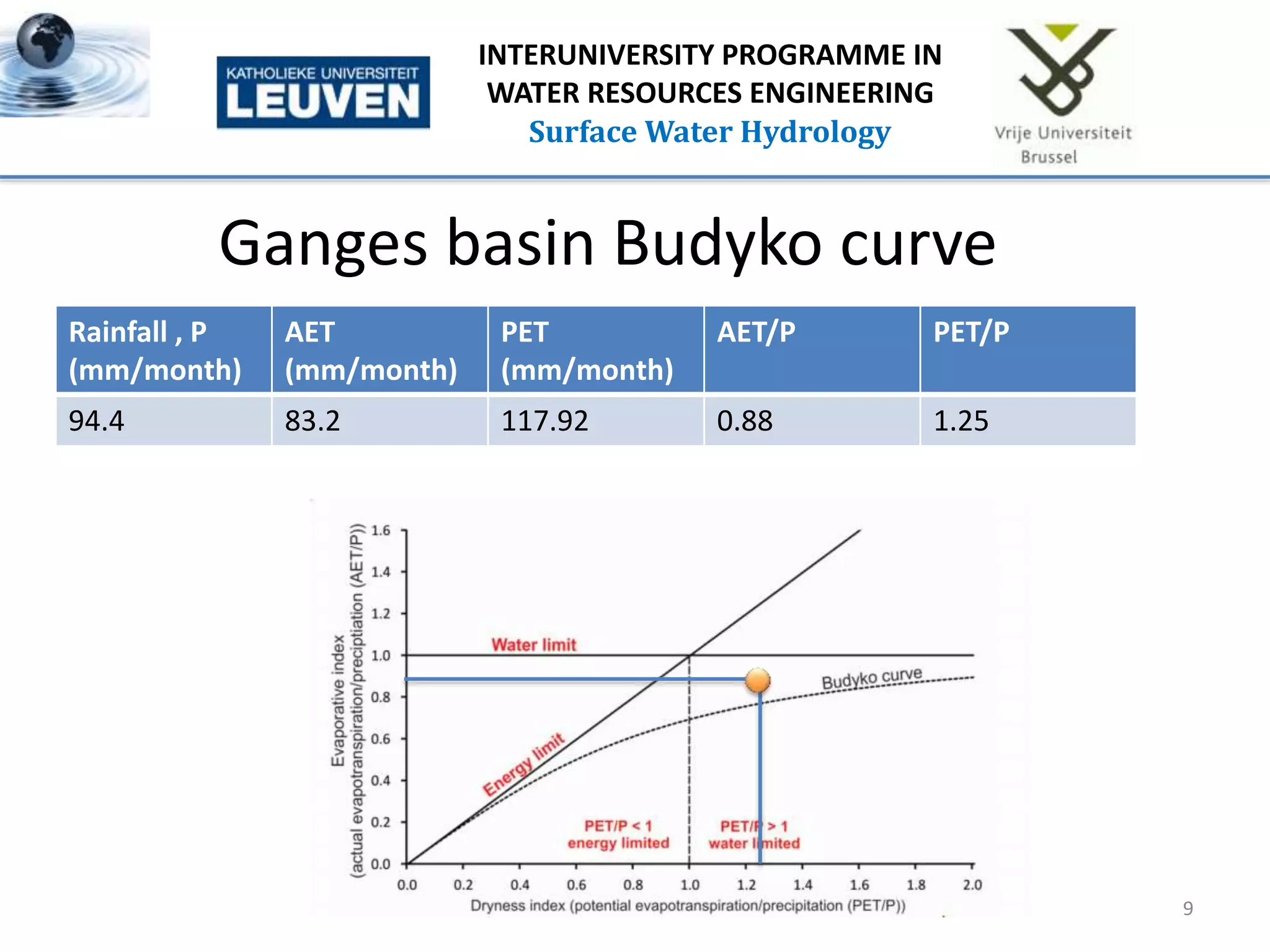 Ganges basin Budyko curve
9
INTERUNIVERSITY PROGRAMME IN
WATER RESOURCES ENGINEERING
Surface Water Hydrology
Rainfall , P
(mm/month)
AET
(mm/month)
PET
(mm/month)
AET/P PET/P
94.4 83.2 117.92 0.88 1.25
 