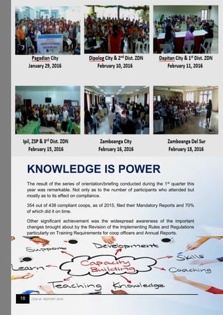 18 CDA IX REPORT 2016
KNOWLEDGE IS POWER
The result of the series of orientation/briefing conducted during the 1st
quarter this
year was remarkable. Not only as to the number of participants who attended but
mostly as to its effect on compliance.
354 out of 438 compliant coops, as of 2015, filed their Mandatory Reports and 70%
of which did it on time.
Other significant achievement was the widespread awareness of the important
changes brought about by the Revision of the Implementing Rules and Regulations
particularly on Training Requirements for coop officers and Annual Reports.
 