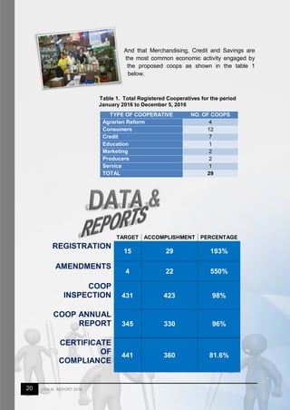 20 CDA IX REPORT 2016
And that Merchandising, Credit and Savings are
the most common economic activity engaged by
the proposed coops as shown in the table 1
below.
Table 1. Total Registered Cooperatives for the period
January 2016 to December 5, 2016
TYPE OF COOPERATIVE NO. OF COOPS
Agrarian Reform 4
Consumers 12
Credit 7
Education 1
Marketing 2
Producers 2
Service 1
TOTAL 29
TARGET ACCOMPLISHMENT PERCENTAGE
REGISTRATION
15 29 193%
AMENDMENTS
4 22 550%
COOP
INSPECTION 431 423 98%
COOP ANNUAL
REPORT 345 330 96%
CERTIFICATE
OF
COMPLIANCE
441 360 81.6%
 