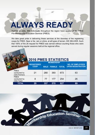 23CDA IX REPORT 2016
Against all odds, 869 individuals throughout the region have availed of the FREE
Pre-Membership Education Seminar (PMES).
We take great pride in delivering these services at the doorstep of the registering
coops for FREE. Near or far, rain or shine, at all types of terrain, WE DELIVER. Such
that 100% of the 26 request for PMES was served without counting those who were
served during regular sessions held at the regional office.
REGISTERED
COOP
MEMBERSHIP
NO. OF EMPLOYEES
UPON REGISTRATIONMALE FEMALE TOTAL
PMES
conducted by
CDA Partners
21 280 393 673 63
PMES
conducted by
CDA Team
8 77 177 254 26
TOTAL 29 357 570 927 89
ALWAYS READY
2016 PMES STATISTICS
 