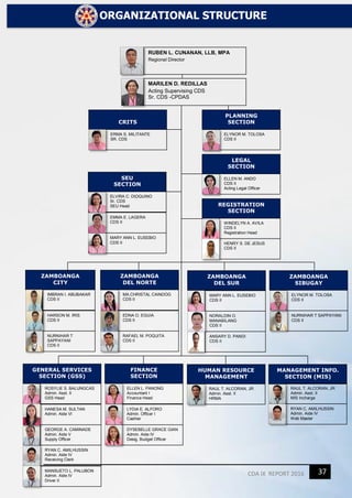 37CDA IX REPORT 2016
RUBEN L. CUNANAN, LLB, MPA
Regional Director
MARILEN D. REDILLAS
Acting Supervising CDS
Sr. CDS -CPDAS
SEU
SECTION
ELVIRA C. DIOQUINO
Sr. CDS
SEU Head
EMMA E. LAGERA
CDS II
MARY ANN L. EUSEBIO
CDS II
LEGAL
SECTION
ELLEN M. ANDO
CDS II
Acting Legal Officer
REGISTRATION
SECTION
WINDELYN A. AVILA
CDS II
Registration Head
HENRY S. DE JESUS
CDS II
PLANNING
SECTION
ELYNOR M. TOLOSA
CDS II
HUMAN RESOURCE
MANAGEMENT
RAUL T. ALCORAN, JR
Admin. Asst. II
HRMA
FINANCE
SECTION
ELLEN L. PANONG
Accountant I
Finance Head
LYDIA E. ALFORO
Admin. Officer I
Cashier
DYSEBELLE GRACE GIAN
Admin. Aide IV
Desig. Budget Officer
GENERAL SERVICES
SECTION (GSS)
ROSYLIE S. BALUNGCAS
Admin. Asst. II
GSS Head
HANESA M. SULTAN
Admin. Aide VI
GEORGE A. CAMINADE
Admin. Aide V
Supply Officer
RYAN C. AMILHUSSIN
Admin. Aide IV
Receiving Clerk
MANSUETO L. PALUBON
Admin. Aide IV
Driver II
MANAGEMENT INFO.
SECTION (MIS)
RAUL T. ALCORAN, JR
Admin. Asst. II
MIS Incharge
RYAN C. AMILHUSSIN
Admin. Aide IV
Web Master
ZAMBOANGA
CITY
IMBRAN I. ABUBAKAR
CDS II
HARSON M. IRIS
CDS II
NURNIHAR T
SAPPAYANI
CDS II
ZAMBOANGA
DEL NORTE
MA.CHRISTAL CAINDOG
CDS II
EDNA O. EGUIA
CDS II
RAFAEL M. POQUITA
CDS II
ZAMBOANGA
DEL SUR
NORALDIN O.
MANABILANG
CDS II
ANSARY D. PANDI
CDS II
MARY ANN L. EUSEBIO
CDS II
ZAMBOANGA
SIBUGAY
ELYNOR M. TOLOSA
CDS II
NURNIHAR T SAPPAYANI
CDS II
CRITS
ERMA S. MILITANTE
SR. CDS
ORGANIZATIONAL STRUCTURE
 