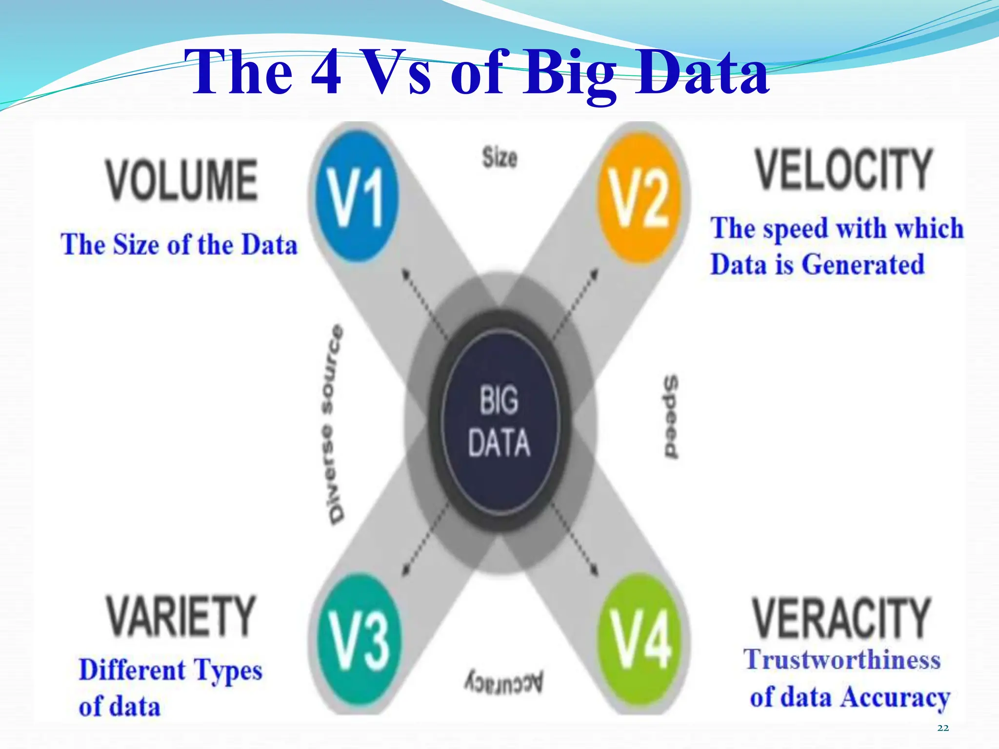The 4 Vs of Big Data
22
 