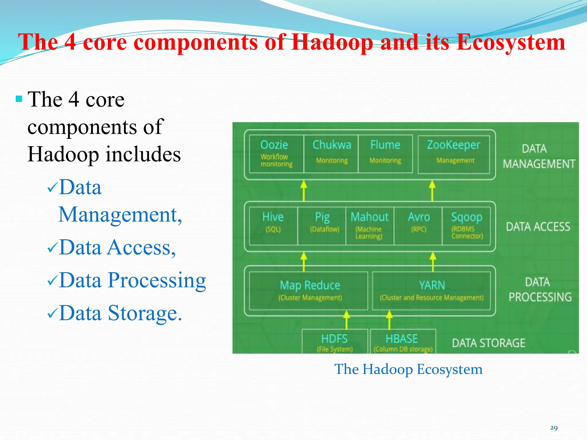  The 4 core
components of
Hadoop includes
Data
Management,
Data Access,
Data Processing
Data Storage.
The 4 core components of Hadoop and its Ecosystem
The Hadoop Ecosystem
29
 