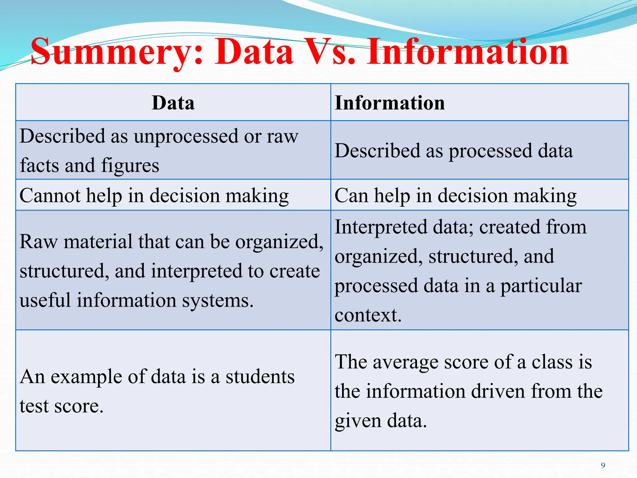 Data Information
Described as unprocessed or raw
facts and figures
Described as processed data
Cannot help in decision making Can help in decision making
Raw material that can be organized,
structured, and interpreted to create
useful information systems.
Interpreted data; created from
organized, structured, and
processed data in a particular
context.
An example of data is a students
test score.
The average score of a class is
the information driven from the
given data.
Summery: Data Vs. Information
9
 