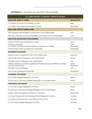 OFFICE OF THE SECRETARY OF DEFENSE
Annual Report to Congress: Military and Security Developments Involving the People’s Republic of China
103
APPENDIX I: MILITARY-TO-MILITARY EXCHANGES
U.S.-CHINA MILITARY-TO-MILITARY CONTACTS FOR 2015
HIGH-LEVEL VISITS TO CHINA Month (2015)
U.S. Pacific Air Forces Commander to China May
U.S. Pacific Command Commander to China November
HIGH-LEVEL VISITS TO UNITED STATES
PRC Chengdu Military Region Commander to the United States May
PRC Vice Chairman of the Central Military Commission to the United States June
HIGH-LEVEL MULTILATERAL ENGAGEMENTS
Western Pacific Naval Symposium in China April
Shangri-La Dialogue
U.S. Pacific Command Chiefs of Defense Conference in Hawaii
June
December
Pacific Armies Chief’s Conference in Indonesia September
RECURRENT EXCHANGES
Defense Policy Coordination Talks in the United States February
Asia-Pacific Security Dialogue in the United States March
Strategic Security Dialogue in the United States July
Military Maritime Consultative Agreement Working Groups and Plenary in China
and the United States
June/
November
Strategic Security Dialogue July
Army-to-Army Dialogue Mechanism November
ACADEMIC EXCHANGES
U.S. Air War College Delegation to China March
PLA Air Force Command College Delegation to the United States March
FUNCTIONAL EXCHANGES
U.S. Air War College Delegation to China March
PLA Air Force Command College Delegation to the United States March
Pacific Armies Management Seminar in Indonesia September
U.S. Navy Prospective Commanding Officer Delegation to China October
U.S Pacific Command Mid –Level Officers visit to China October
U.S Army War College Delegation to China October
 