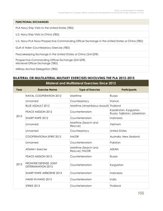 OFFICE OF THE SECRETARY OF DEFENSE
Annual Report to Congress: Military and Security Developments Involving the People’s Republic of China
105
FUNCTIONAL EXCHANGES
PLA Navy Ship Visits to the United States (TBD)
U.S. Navy Ship Visits to China (TBD)
U.S. Navy-PLA Navy Prospective Commanding Officer Exchange in the United States or China (TBD)
Gulf of Aden Counterpiracy Exercise (TBD)
Peacekeeping Exchange in the United States or China (3/4 QTR)
Prospective Commanding Officer Exchange (3/4 QTR)
Mid-level Officer Exchange (TBD)
Military Archive Delegation (TBD)
BILATERAL OR MULTILATERAL MILITARY EXERCISES INVOLVING THE PLA 2012-2015
Bilateral and Multilateral Exercises Since 2012
Year Exercise Name Type of Exercise Participants
2012
NAVAL COOPERATION 2012 Maritime Russia
Unnamed Counterpiracy France
BLUE ASSAULT 2012 Maritime (Amphibious Assault) Thailand
PEACE MISSION 2012 Counterterrorism
Kazakhstan, Kyrgyzstan,
Russia, Tajikistan, Uzbekistan
SHARP KNIFE 2012 Counterterrorism Indonesia
Unnamed
Maritime (Search and
Rescue)
Vietnam
Unnamed Counterpiracy United States
COOPERATIONA SPIRIT 2012 HA/DR Australia, New Zealand
2013
Unnamed Counterterrorism; Pakistan
ADMM+ Exercise
Maritime (Search and
Rescue); HA/DR
ASEAN
PEACE MISSION 2013 Counterterrorism Russia
FRONTIER DEFENSE JOINT
DETERMINATION 2013
Counterterrorism Kyrgyzstan
SHARP KNIFE AIRBORNE 2013 Counterterrorism Indonesia
HAND IN HAND 2013 Counterterrorism India
STRIKE 2013 Counterterrorism Thailand
 