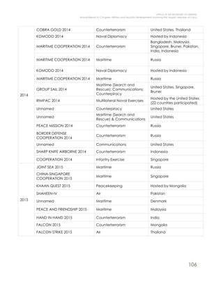 OFFICE OF THE SECRETARY OF DEFENSE
Annual Report to Congress: Military and Security Developments Involving the People’s Republic of China
106
2014
COBRA GOLD 2014 Counterterrorism United States, Thailand
KOMODO 2014 Naval Diplomacy Hosted by Indonesia
MARITIME COOPERATION 2014 Counterterrorism
Bangladesh, Malaysia,
Singapore, Brunei, Pakistan,
India, Indonesia
MARITIME COOPERATION 2014 Maritime Russia
KOMODO 2014 Naval Diplomacy Hosted by Indonesia
MARITIME COOPERATION 2014 Maritime Russia
GROUP SAIL 2014
Maritime (Search and
Rescue); Communications;
Counterpiracy
United States, Singapore,
Brunei
RIMPAC 2014 Multilateral Naval Exercises
Hosted by the United States
(22 countries participated)
Unnamed Counterpiracy United States
Unnamed
Maritime (Search and
Rescue) & Communications
United States
PEACE MISSION 2014 Counterterrorism Russia
BORDER DEFENSE
COOPERATION 2014
Counterterrorism Russia
Unnamed Communications United States
SHARP KNIFE AIRBORNE 2014 Counterterrorism Indonesia
COOPERATION 2014 Infantry Exercise Singapore
2015
JOINT SEA 2015 Maritime Russia
CHINA-SINGAPORE
COOPERATION 2015
Maritime Singapore
KHAAN QUEST 2015 Peacekeeping Hosted by Mongolia
SHAHEEN-IV Air Pakistan
Unnamed Maritime Denmark
PEACE AND FRIENDSHIP 2015 Maritime Malaysia
HAND IN HAND 2015 Counterterrorism India
FALCON 2015 Counterterrorism Mongolia
FALCON STRIKE 2015 Air Thailand
 