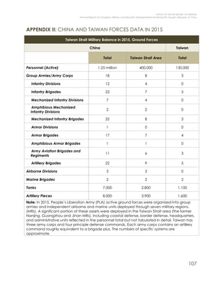 OFFICE OF THE SECRETARY OF DEFENSE
Annual Report to Congress: Military and Security Developments Involving the People’s Republic of China
107
APPENDIX II: CHINA AND TAIWAN FORCES DATA IN 2015
Taiwan Strait Military Balance in 2015, Ground Forces
China Taiwan
Total Taiwan Strait Area Total
Personnel (Active) 1.25 million 400,000 130,000
Group Armies/Army Corps 18 8 3
Infantry Divisions 12 4 0
Infantry Brigades 23 7 5
Mechanized Infantry Divisions 7 4 0
Amphibious Mechanized
Infantry Divisions
2 2 0
Mechanized Infantry Brigades 25 8 3
Armor Divisions 1 0 0
Armor Brigades 17 7 4
Amphibious Armor Brigades 1 1 0
Army Aviation Brigades and
Regiments
11 6 3
Artillery Brigades 22 9 5
Airborne Divisions 3 3 0
Marine Brigades 2 2 2
Tanks 7,000 2,800 1,100
Artillery Pieces 8,000 3,900 1,600
Note: In 2015, People’s Liberation Army (PLA) active ground forces were organized into group
armies and independent airborne and marine units deployed through seven military regions.
(MRs). A significant portion of these assets were deployed in the Taiwan Strait area (the former
Nanjing, Guangzhou and Jinan MRs), including coastal defense, border defense, headquarters,
and administrative units reflected in the personnel total but not tabulated in detail. Taiwan has
three army corps and four principle defense commands. Each army corps contains an artillery
command roughly equivalent to a brigade plus. The numbers of specific systems are
approximate.
 