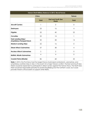 OFFICE OF THE SECRETARY OF DEFENSE
Annual Report to Congress: Military and Security Developments Involving the People’s Republic of China
108
Taiwan Strait Military Balance in 2015, Naval Forces
China Taiwan
Total
East and South Sea
Fleets
Total
Aircraft Carriers 1 0 0
Destroyers 23 16 4
Frigates 52 40 22
Corvettes 23 14 1
Tank Landing Ships/
Amphibious Transport Dock
30 28 14
Medium Landing Ships 22 16 0
Diesel Attack Submarines 57 38 4
Nuclear Attack Submarines 5 2 0
Ballistic Missile Submarines
4 4 0
Coastal Patrol (Missile) 86 68 45
Note: In 2015, the PLA Navy had the largest force of principal combatants, submarines, and
amphibious warfare ships in Asia. In the event of a major Taiwan conflict, the East and South Sea
Fleets would be expected to participate in direct action against the Taiwan Navy. The North Sea
Fleet would be responsible primarily for protecting Beijing and the northern coast, but could
provide mission-critical assets to support other fleets.
 