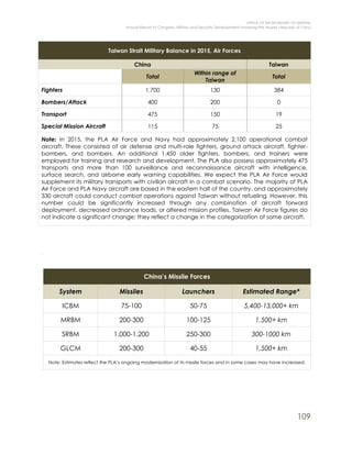 OFFICE OF THE SECRETARY OF DEFENSE
Annual Report to Congress: Military and Security Developments Involving the People’s Republic of China
109
Taiwan Strait Military Balance in 2015, Air Forces
China Taiwan
Total
Within range of
Taiwan
Total
Fighters 1,700 130 384
Bombers/Attack 400 200 0
Transport 475 150 19
Special Mission Aircraft 115 75 25
Note: In 2015, the PLA Air Force and Navy had approximately 2,100 operational combat
aircraft. These consisted of air defense and multi-role fighters, ground attack aircraft, fighter-
bombers, and bombers. An additional 1,450 older fighters, bombers, and trainers were
employed for training and research and development. The PLA also possess approximately 475
transports and more than 100 surveillance and reconnaissance aircraft with intelligence,
surface search, and airborne early warning capabilities. We expect the PLA Air Force would
supplement its military transports with civilian aircraft in a combat scenario. The majority of PLA
Air Force and PLA Navy aircraft are based in the eastern half of the country, and approximately
330 aircraft could conduct combat operations against Taiwan without refueling. However, this
number could be significantly increased through any combination of aircraft forward
deployment, decreased ordnance loads, or altered mission profiles. Taiwan Air Force figures do
not indicate a significant change; they reflect a change in the categorization of some aircraft.
China’s Missile Forces
System Missiles Launchers Estimated Range*
ICBM 75-100 50-75 5,400-13,000+ km
MRBM 200-300 100-125 1,500+ km
SRBM 1,000-1,200 250-300 300-1000 km
GLCM 200-300 40-55 1,500+ km
Note: Estimates reflect the PLA’s ongoing modernization of its missile forces and in some cases may have increased.
 