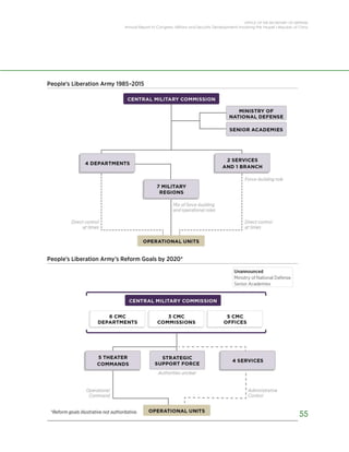 OFFICE OF THE SECRETARY OF DEFENSE
Annual Report to Congress: Military and Security Developments Involving the People’s Republic of China
55
 