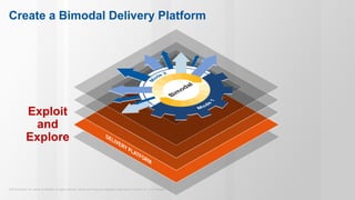 © 2015 Gartner, Inc. and/or its affiliates. All rights reserved. Gartner and ITxpo are registered trademarks of Gartner, Inc. or it’s affiliates.
Create a Bimodal Delivery Platform
Exploit
and
Explore
 