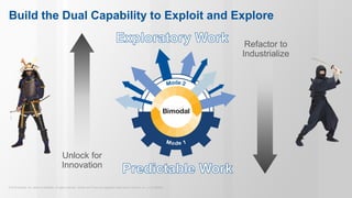 © 2015 Gartner, Inc. and/or its affiliates. All rights reserved. Gartner and ITxpo are registered trademarks of Gartner, Inc. or it’s affiliates.
Build the Dual Capability to Exploit and Explore
Refactor to
Industrialize
Unlock for
Innovation
 