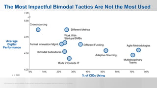 © 2015 Gartner, Inc. and/or its affiliates. All rights reserved. Gartner and ITxpo are registered trademarks of Gartner, Inc. or it’s affiliates.
The Most Impactful Bimodal Tactics Are Not the Most Used
Average
Digital
Performance
5.00
4.75
4.50
4.25
0% 10% 20% 30% 40% 50% 60% 70% 80%
Crowdsourcing
Different Metrics
Work With
Startups/SMBs
Formal Innovation Mgmt.
Bimodal Subcultures
Mode 2 Outside IT
Different Funding
Adaptive Sourcing
Agile Methodologies
Multidisciplinary
Teams
% of CIOs Using
7.00
n = 360
 