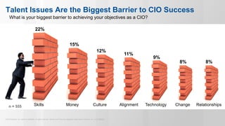 © 2015 Gartner, Inc. and/or its affiliates. All rights reserved. Gartner and ITxpo are registered trademarks of Gartner, Inc. or it’s affiliates.
Talent Issues Are the Biggest Barrier to CIO Success
What is your biggest barrier to achieving your objectives as a CIO?
n = 555
22%
15%
12%
11%
9%
8%
Skills Money Culture Alignment Technology Change Relationships
8%
 