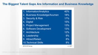 © 2015 Gartner, Inc. and/or its affiliates. All rights reserved. Gartner and ITxpo are registered trademarks of Gartner, Inc. or it’s affiliates.
O
1. Information/Analytics 40%
2. Business Knowledge/Acumen 18%
3. Security & Risk 17%
4. Digital 15%
5. Project Management 13%
6. Software Development 13%
7. Architecture 12%
8. Leadership 9%
9. Attract/Retain 8%
10.Technical Skills 8%
The Biggest Talent Gaps Are Information and Business Knowledge
2016 CIO Survey n = 937
 