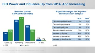 © 2015 Gartner, Inc. and/or its affiliates. All rights reserved. Gartner and ITxpo are registered trademarks of Gartner, Inc. or it’s affiliates.
19%
45%
33%
3%
24%
51%
24%
1%
Trusted Ally Partnering Transactional At-Risk
2014 2016
CIO Power and Influence Up from 2014, And Increasing
n=1356 n=482
Nature of current
CIO-CEO Relationship
Expected changes in CIO power
and influence in next year
2014 2016
Decreasing significantly 0% 0%
Decreasing somewhat 1% 0%
Decreasing slightly 3% 2%
Remain about the same 20% 16%
Increasing slightly 31% 29%
Increasing somewhat 31% 34%
Increasing significantly 14% 18%
 