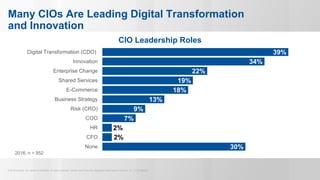 © 2015 Gartner, Inc. and/or its affiliates. All rights reserved. Gartner and ITxpo are registered trademarks of Gartner, Inc. or it’s affiliates.
Many CIOs Are Leading Digital Transformation
and Innovation
30%
2%
2%
7%
9%
13%
18%
19%
22%
34%
39%
None
CFO
HR
COO
Risk (CRO)
Business Strategy
E-Commerce
Shared Services
Enterprise Change
Innovation
Digital Transformation (CDO)
CIO Leadership Roles
2016, n = 952
 