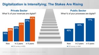 © 2015 Gartner, Inc. and/or its affiliates. All rights reserved. Gartner and ITxpo are registered trademarks of Gartner, Inc. or it’s affiliates.
42%
60%
77%
Now In 2 years in 5 years
CIO survey (n=344)
16%
25%
37%
22%
31%
41%
Now In 2 years in 5 years
CIO survey (n=609)
Digitalization is Intensifying; The Stakes Are Rising
Private Sector Public Sector
What % of your revenues are digital? What % of your processes are digital?
 