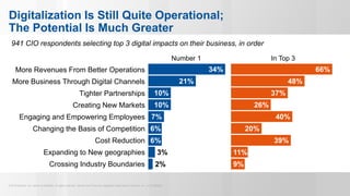 © 2015 Gartner, Inc. and/or its affiliates. All rights reserved. Gartner and ITxpo are registered trademarks of Gartner, Inc. or it’s affiliates.
Digitalization Is Still Quite Operational;
The Potential Is Much Greater
941 CIO respondents selecting top 3 digital impacts on their business, in order
More Revenues From Better Operations
More Business Through Digital Channels
Tighter Partnerships
Creating New Markets
Engaging and Empowering Employees
Changing the Basis of Competition
Cost Reduction
Expanding to New geographies
Crossing Industry Boundaries 2%
3%
6%
6%
7%
10%
10%
21%
34%
Number 1
9%
11%
39%
20%
40%
26%
37%
48%
66%
In Top 3
 